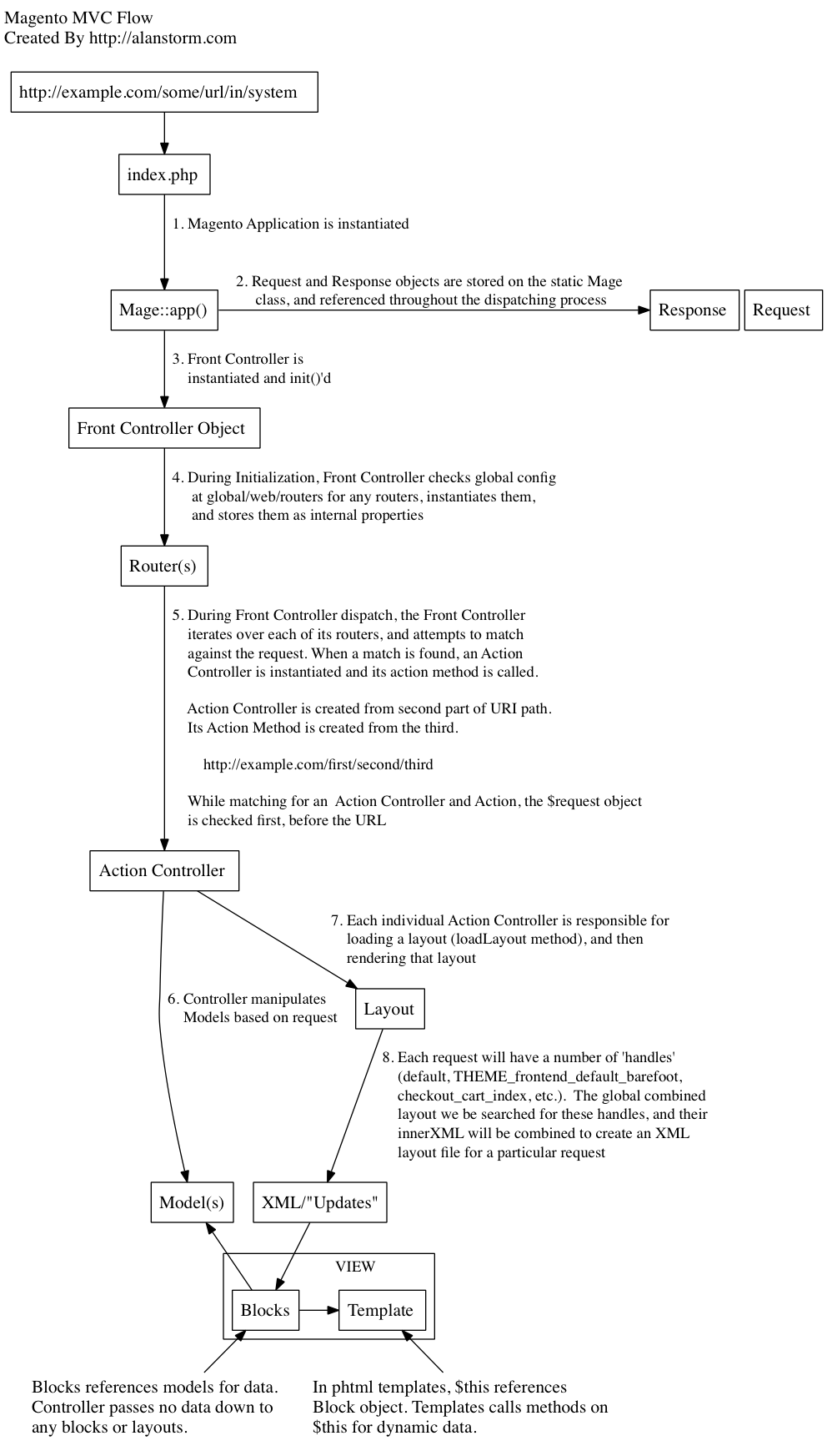 Magento Flow Chart