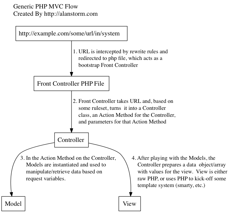 Magento Flow Chart