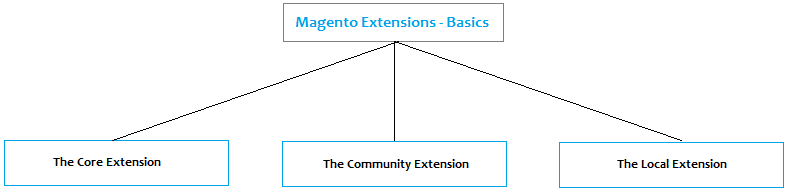 Kind of Magento Extensions