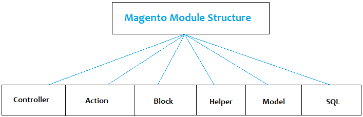 Magento Module Structure