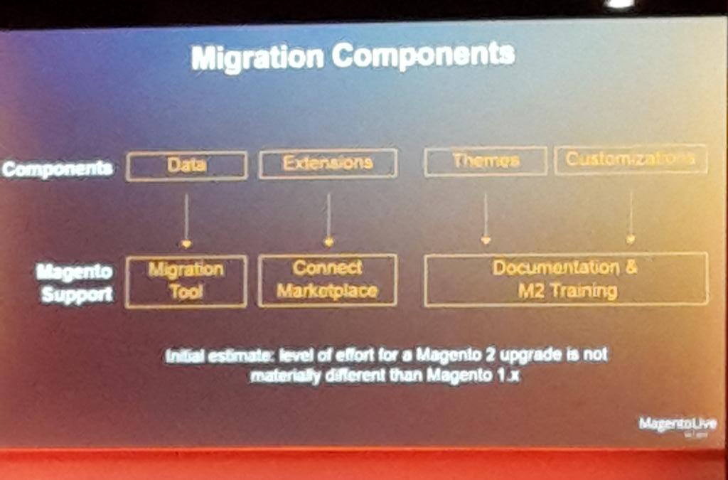 Magento 2 Migration Table