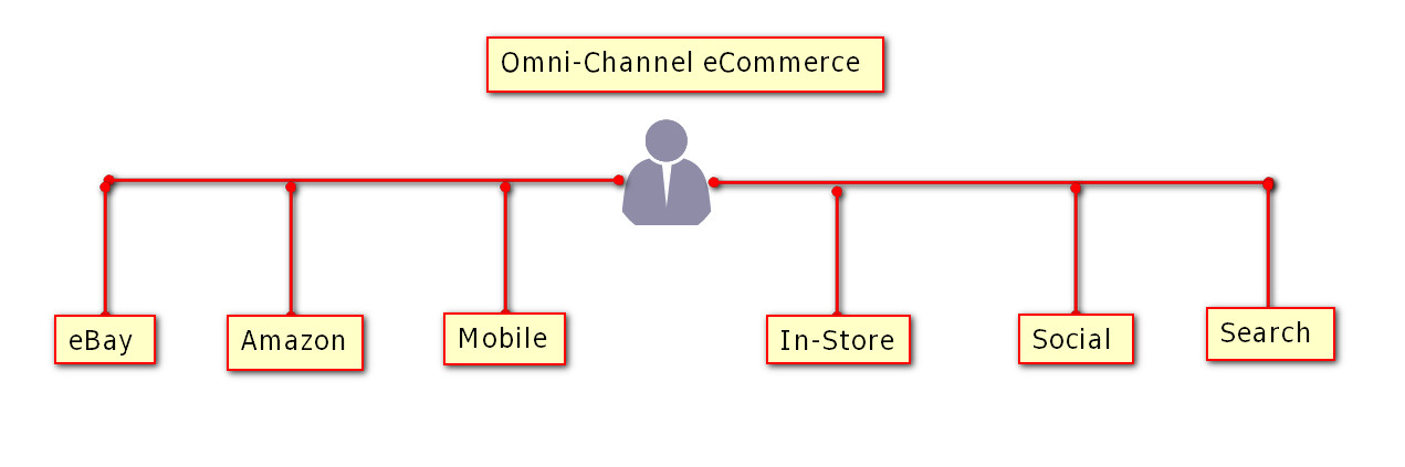Omni-Channel-eCommerce