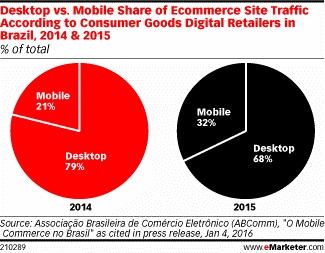 desktop vs Mobile Website traffic