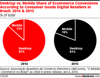 Mobile eCommerce In Trends