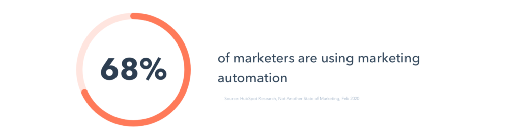 automate digital marketing automation